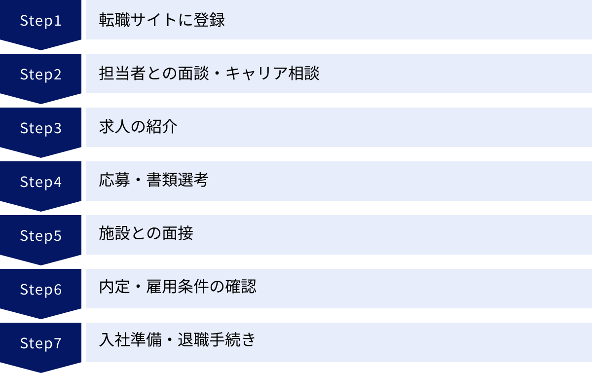 転職サイトに登録、担当者との面談・キャリア相談、求人の紹介、応募・書類選考、施設との面接、内定・雇用条件の確認、入社準備・退職手続き