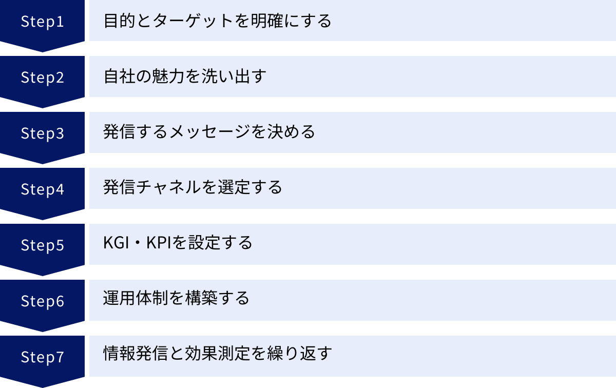 目的とターゲットを明確にする、自社の魅力を洗い出す、発信するメッセージを決める、発信チャネルを選定する、KGI・KPIを設定する、運用体制を構築する、情報発信と効果測定を繰り返す