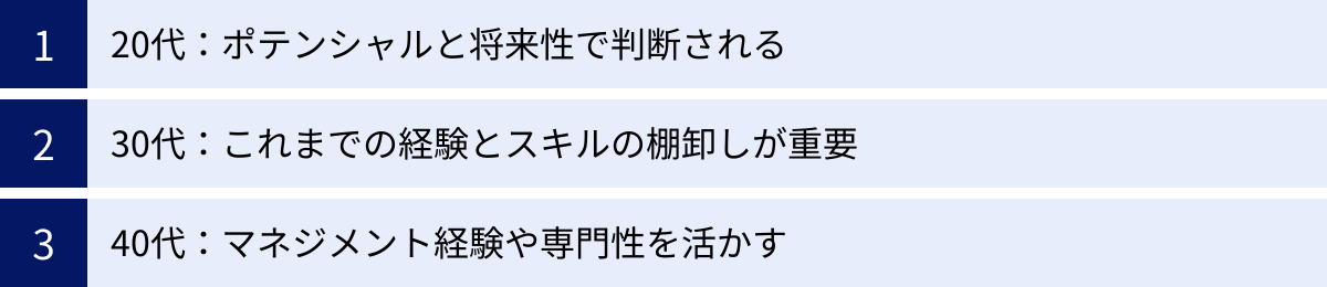 20代：ポテンシャルと将来性で判断される、30代：これまでの経験とスキルの棚卸しが重要、40代：マネジメント経験や専門性を活かす